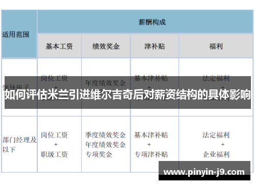 如何评估米兰引进维尔吉奇后对薪资结构的具体影响